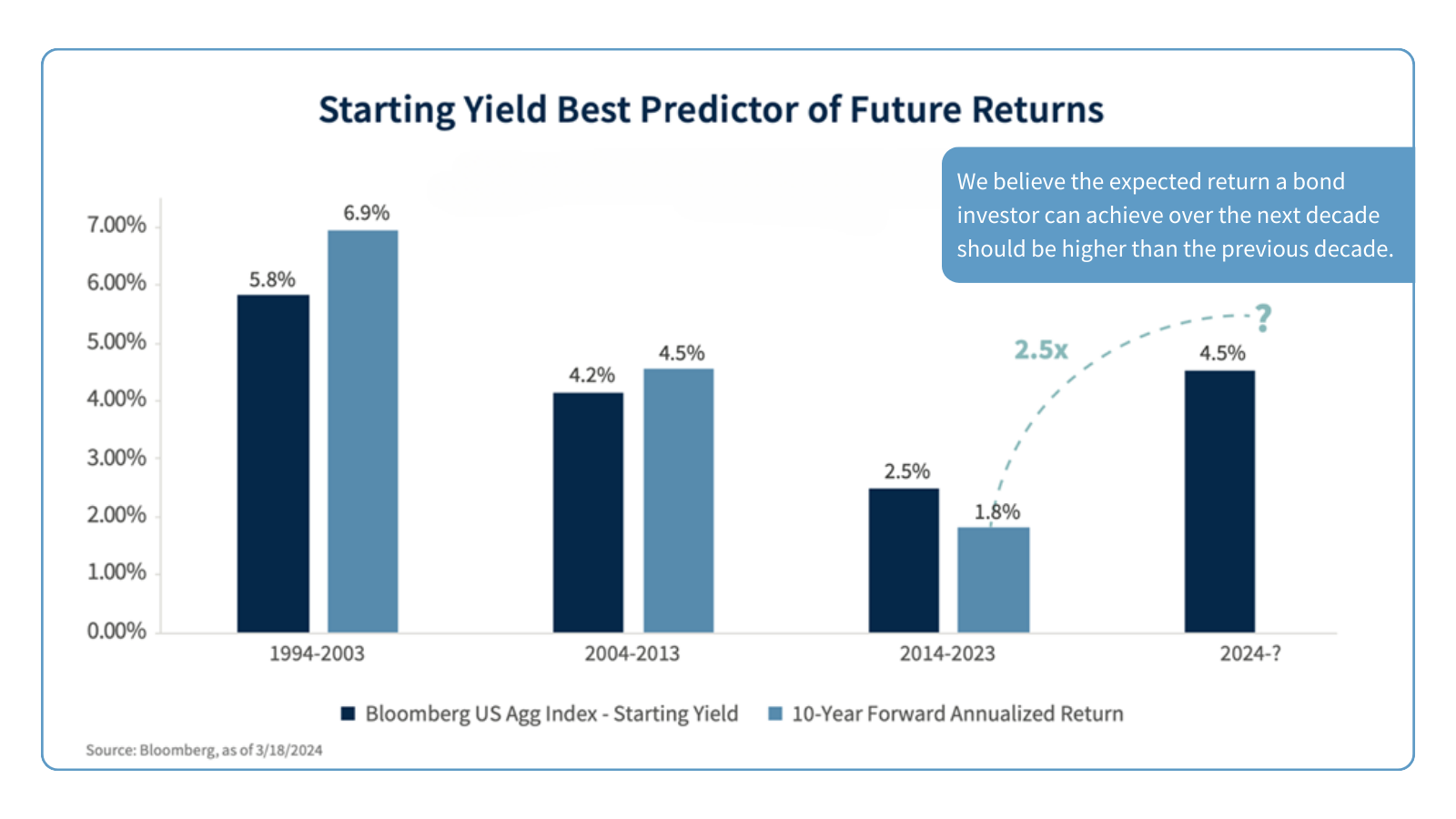 Chart depicting the Starting Yield Best Predictor of Future Returns. We believe the expected return a bond investor can achieve over the next decade should be higher than the previous decade. Source: Bloomberg, as of 3/18/2024